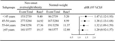 Excessive weight gain onset-age and risk of developing diabetes mellitus: a large, prospective Chinese cohort study